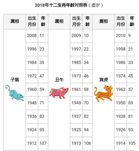 71年次屬|生肖、歲次、年代歸類對照